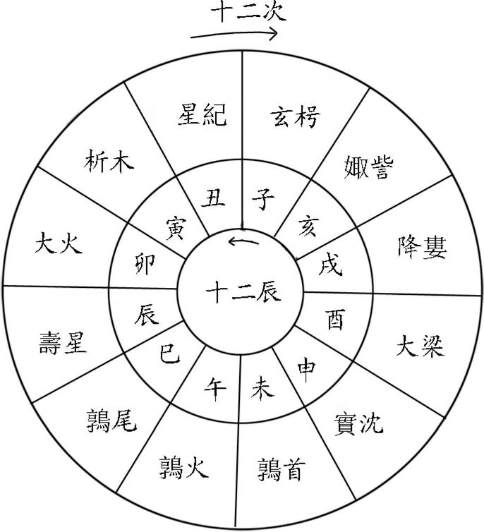 12等份,分别以子,丑,寅,卯,辰,巳,午,未,申,酉,戌,亥十二地支来表示